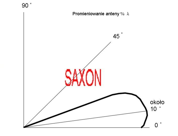 Promieniowanie anteny - SAXON